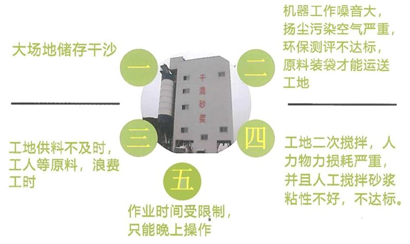 “老式砂漿廠”的弊病之多，革新勢(shì)在必行！(圖4)