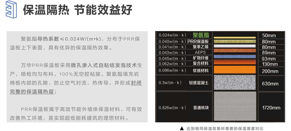 萬華PRR保溫板：A級(jí)，豎絲巖棉與硬泡聚氨酯復(fù)合一體！(圖6)