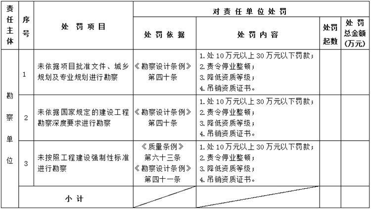 【建設工程各方質(zhì)量責任主體】行政處罰知多少？(圖2)