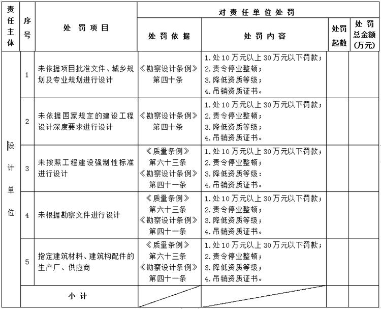 【建設工程各方質(zhì)量責任主體】行政處罰知多少？(圖3)