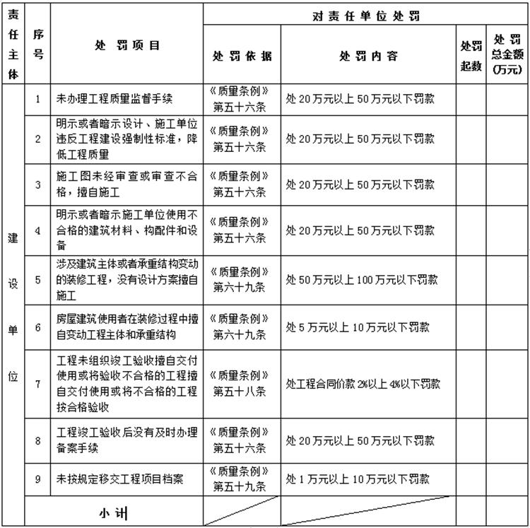 【建設工程各方質(zhì)量責任主體】行政處罰知多少？(圖1)