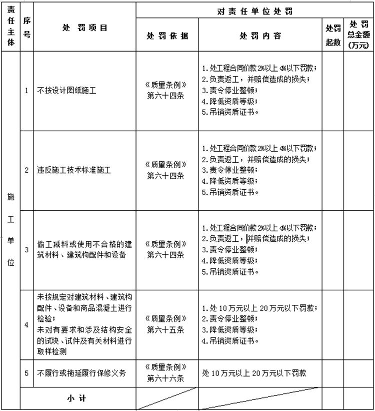 【建設工程各方質(zhì)量責任主體】行政處罰知多少？(圖4)