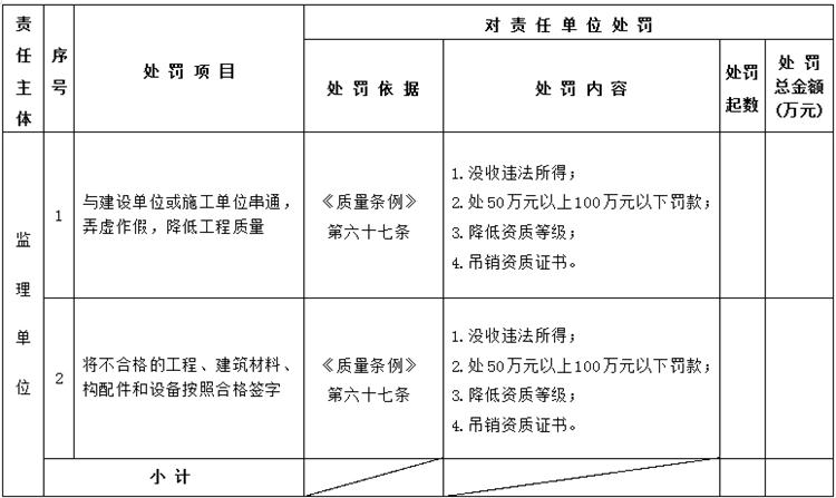 【建設工程各方質(zhì)量責任主體】行政處罰知多少？(圖5)
