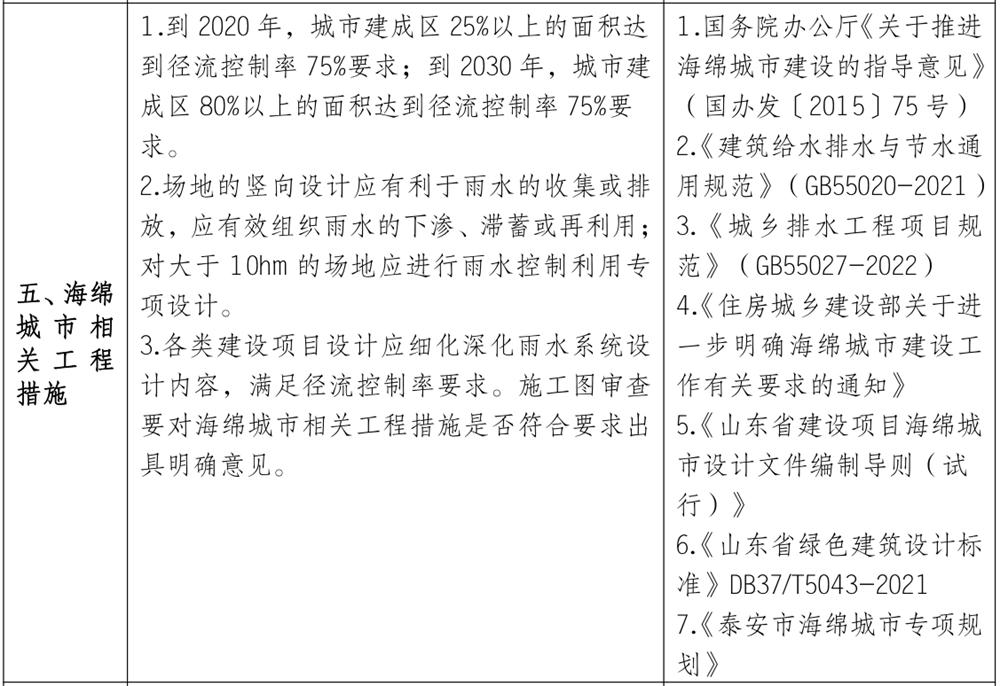 泰安市《工程設(shè)計、施工圖審查政策性清單》(圖4)