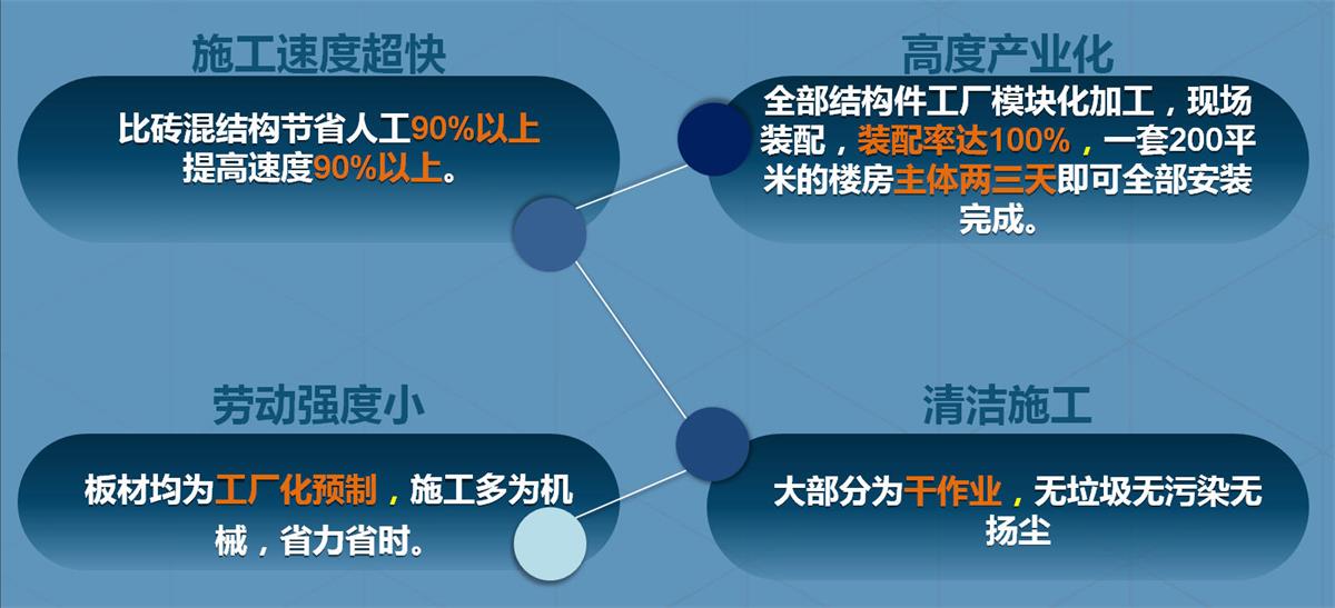 快速建房：打卡國內(nèi)、國外！(圖2)